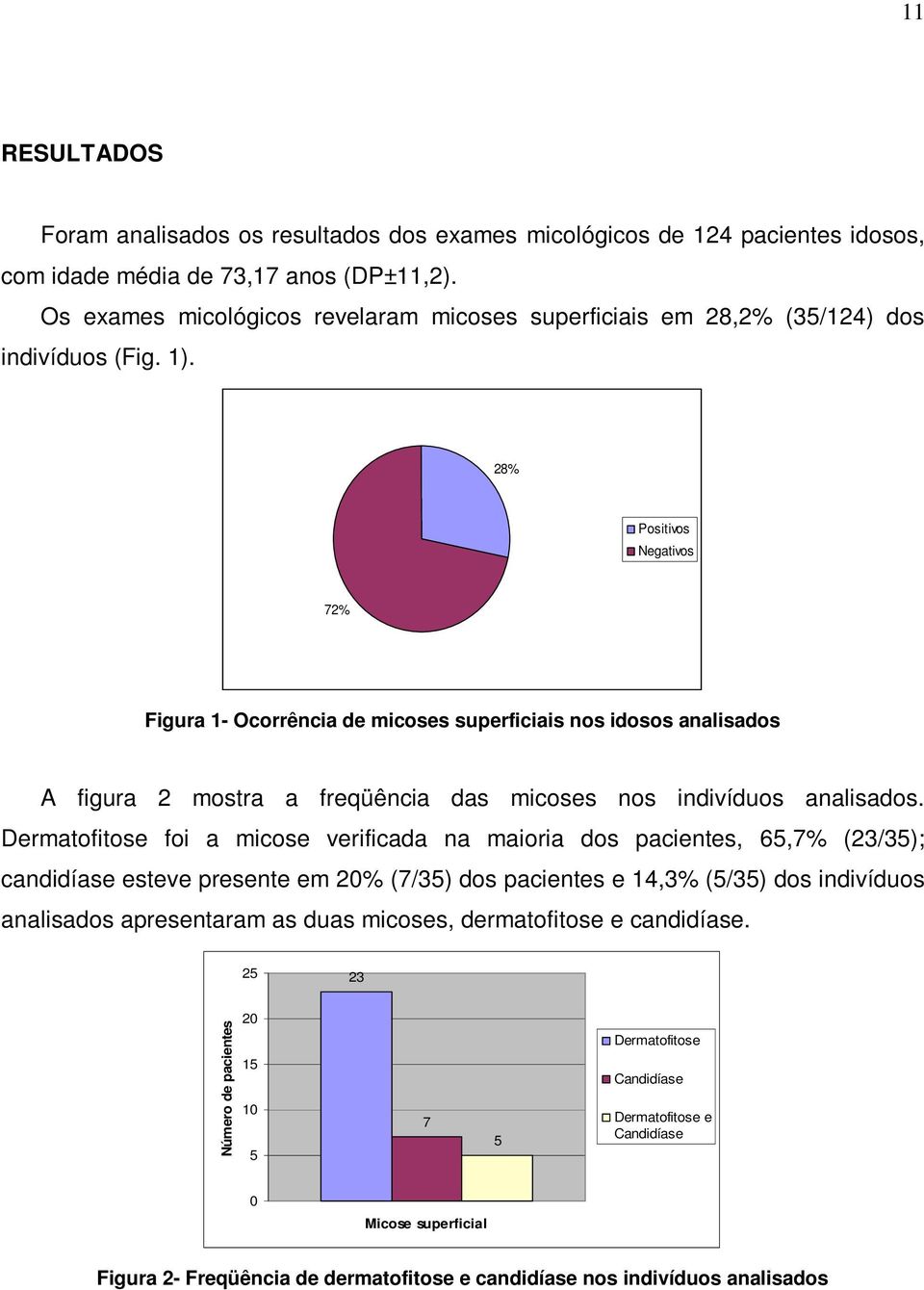 28% Positivos Negativos 72% Figura 1- Ocorrência de micoses superficiais nos idosos analisados A figura 2 mostra a freqüência das micoses nos indivíduos analisados.