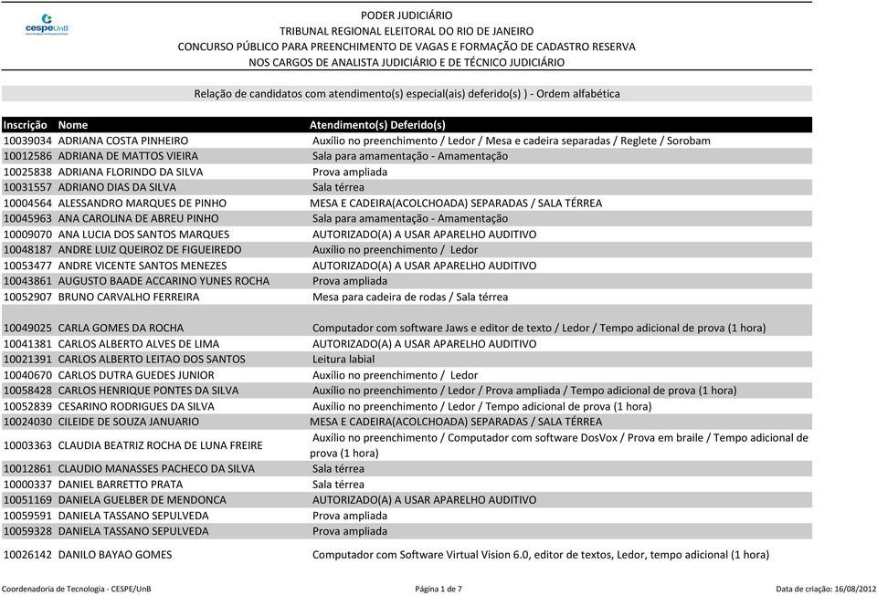 PINHO Sala para amamentação - Amamentação 10009070 ANA LUCIA DOS SANTOS MARQUES AUTORIZADO(A) A USAR APARELHO AUDITIVO 10048187 ANDRE LUIZ QUEIROZ DE FIGUEIREDO Auxílio no preenchimento / Ledor