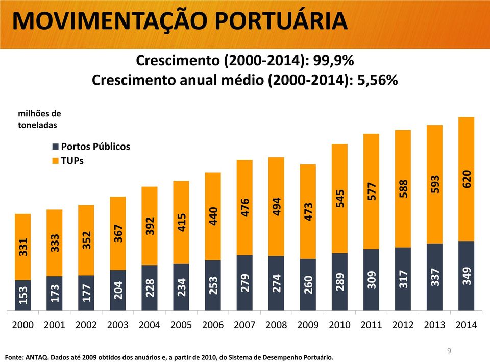 milhões de toneladas Portos Públicos TUPs 2000 2001 2002 2003 2004 2005 2006 2007 2008 2009 2010 2011 2012