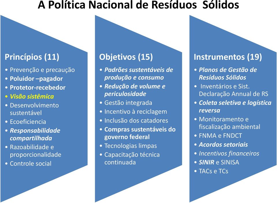 integrada Incentivo à reciclagem Inclusão dos catadores Compras sustentáveis do governo federal Tecnologias limpas Capacitação técnica continuada Instrumentos (19) Planos de Gestão de