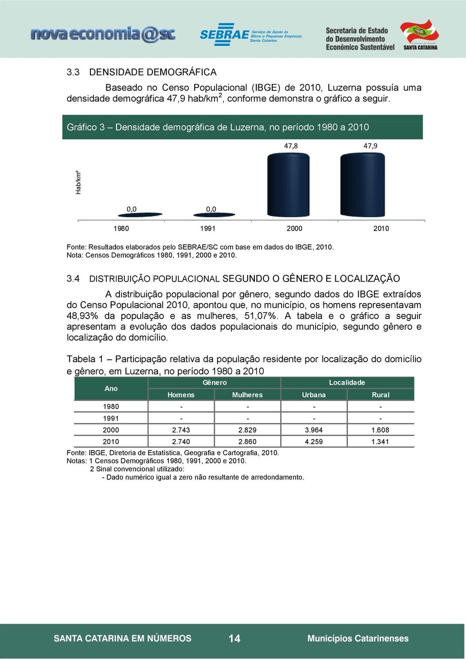 Nota: Censos Demográficos 1980, 1991, 2000 e 2010. 3.