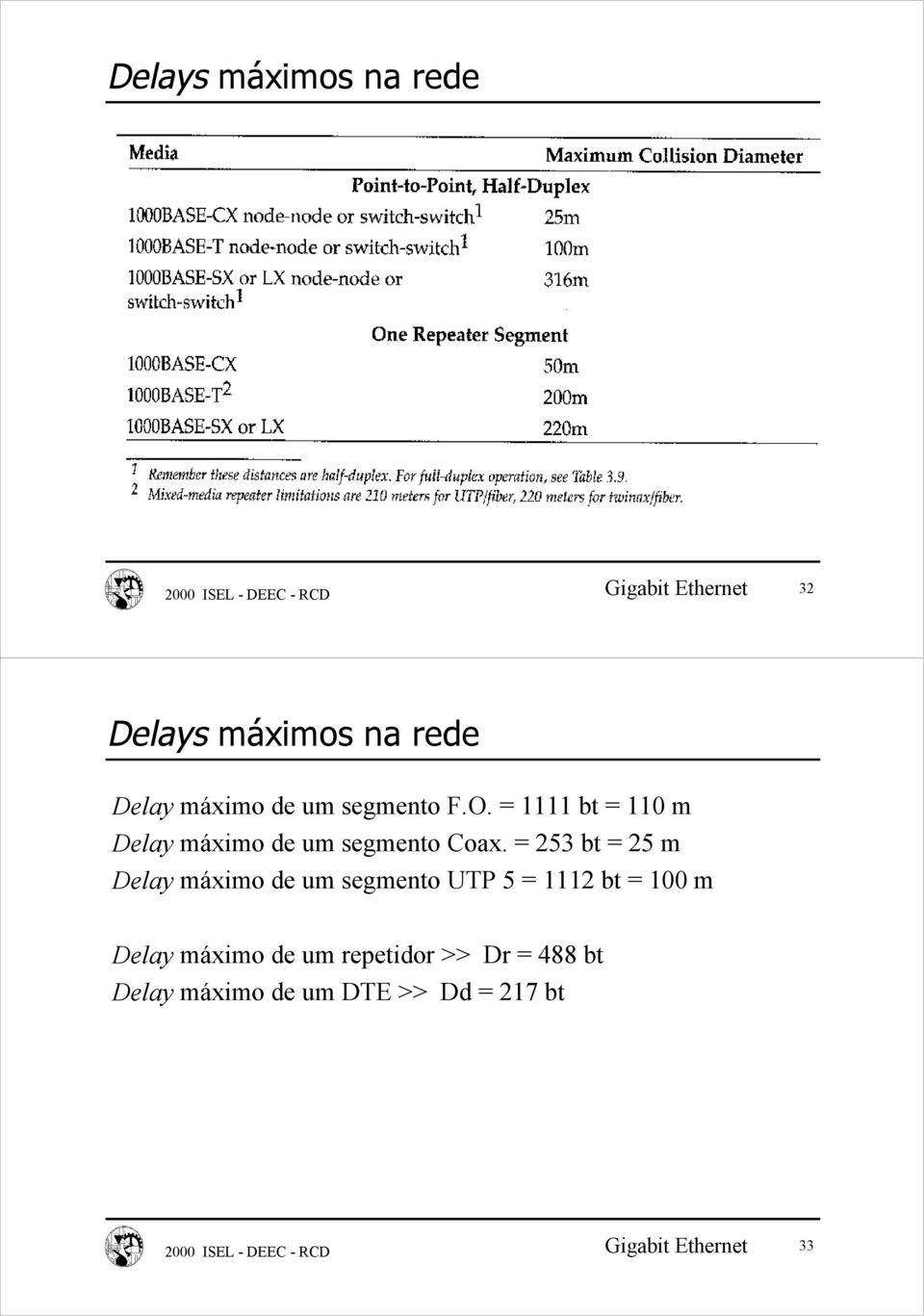 = 253 bt = 25 m Delay máximo de um segmento UTP 5 = 1112 bt = 100 m