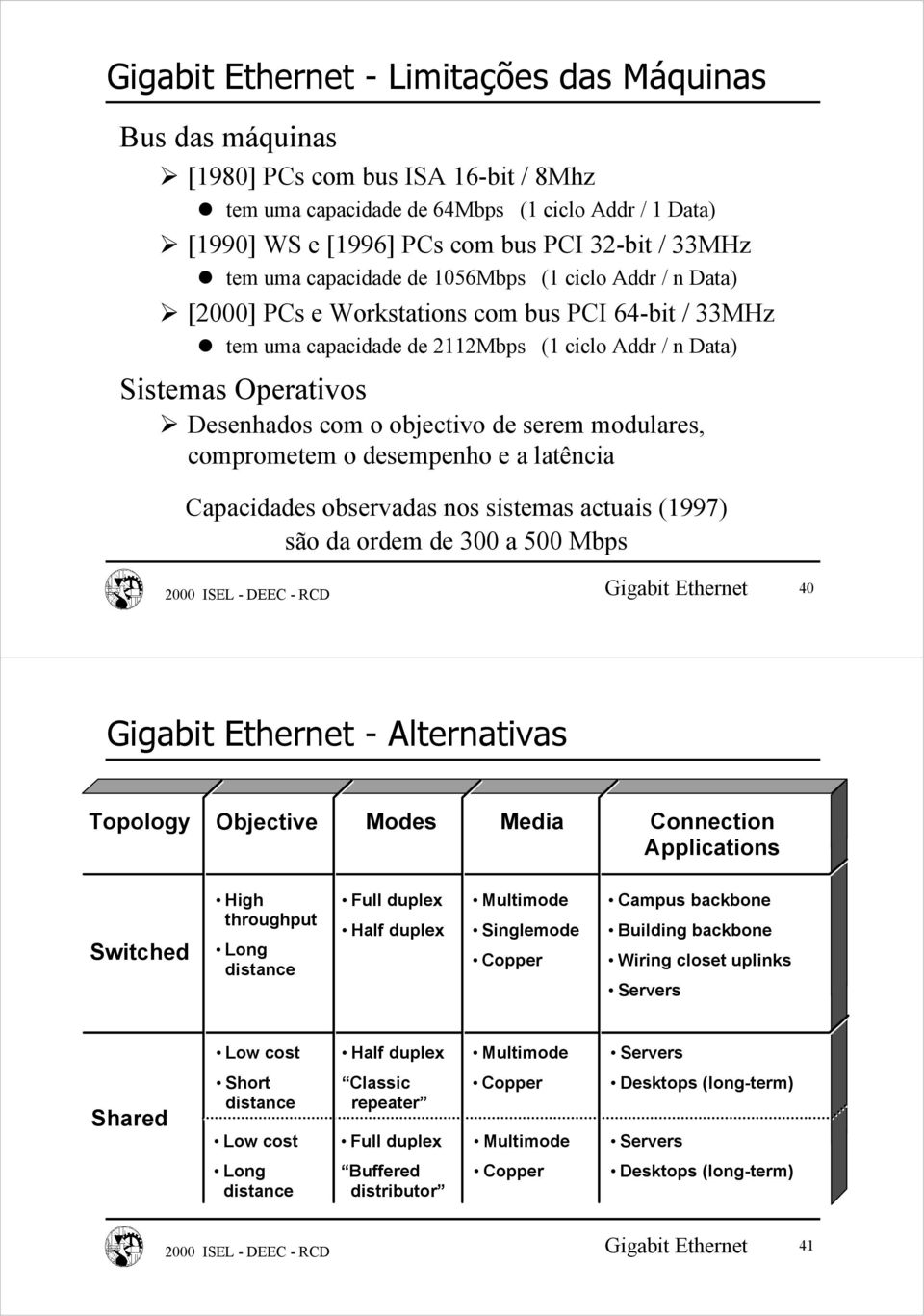 objectivo de serem modulares, comprometem o desempenho e a latência Capacidades observadas nos sistemas actuais (1997) são da ordem de 300 a 500 Mbps 40 - Alternativas Topology Objective Modes Media