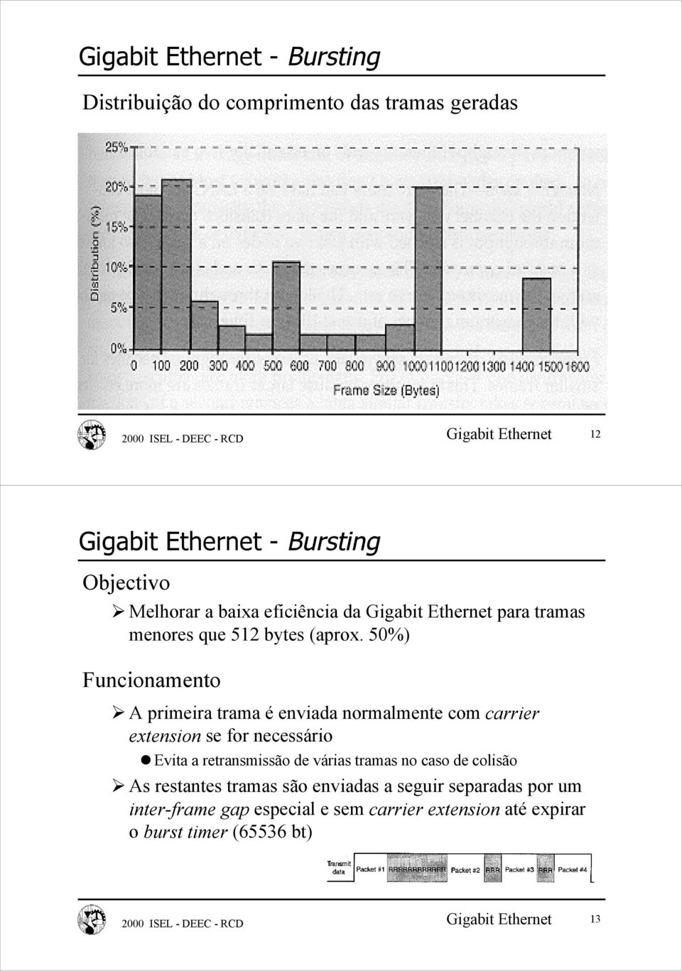 50%) Funcionamento A primeira trama é enviada normalmente com carrier extension se for necessário Evita a