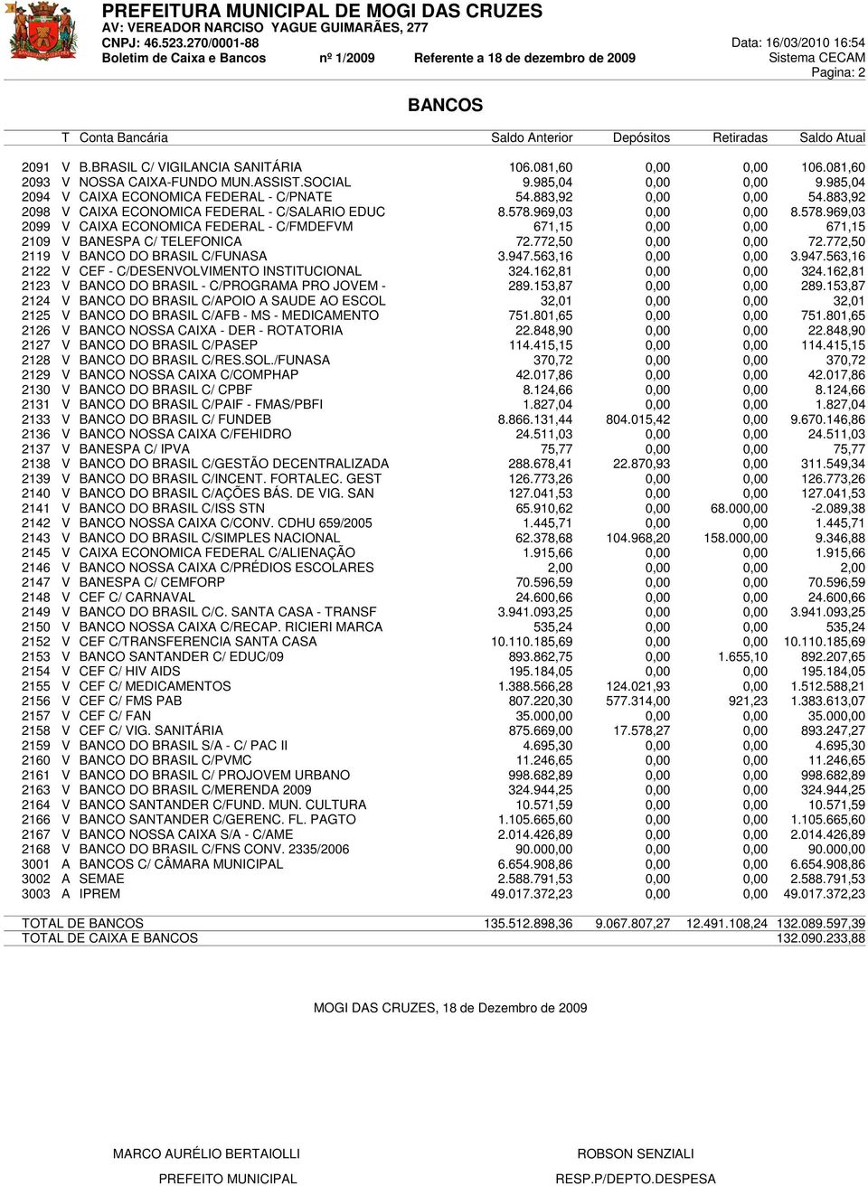 969,03 0,00 0,00 8.578.969,03 2099 V CAIXA ECONOMICA FEDERAL - C/FMDEFVM 671,15 0,00 0,00 671,15 2109 V BANESPA C/ TELEFONICA 72.772,50 0,00 0,00 72.772,50 2119 V BANCO DO BRASIL C/FUNASA 3.947.