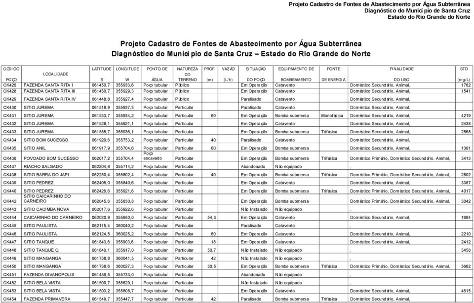 tubular Público Em Operação Catavento Doméstico Secundário, Animal, 1762 CK428 FAZENDA SANTA RITA III 061450,7 355929,3 Poço tubular Público Em Operação Catavento Doméstico Secundário, Animal, 1541