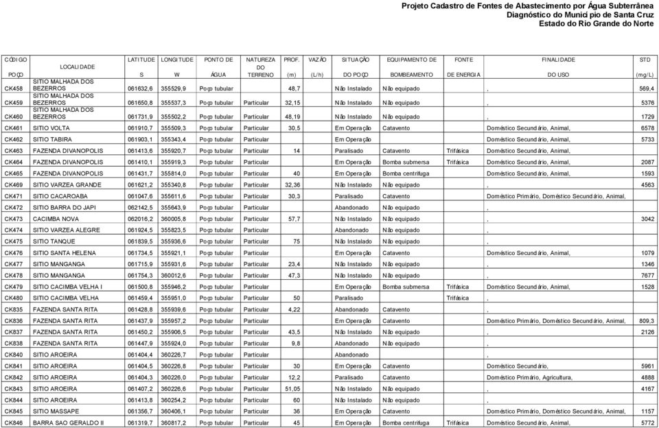 tubular 48,7 Não Instalado Não equipado, 569,4 CK459 SITIO MALHADA DOS BEZERROS 061650,8 355537,3 Poço tubular Particular 32,15 Não Instalado Não equipado, 5376 CK460 SITIO MALHADA DOS BEZERROS