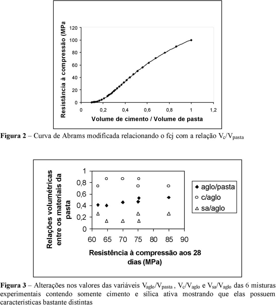 85 90 Resistência à compressão aos 28 dias (MPa) aglo/pasta c/aglo sa/aglo Figura 3 Alterações nos valores das variáveis V aglo /V pasta, V c