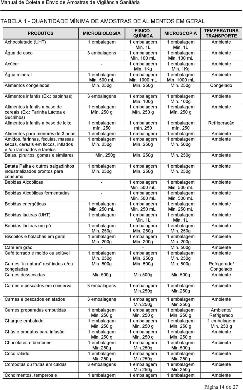 250g Min. 250g Congelado Alimentos infantis (Ex.: papinhas) 3 embalagens Min. 100g Alimentos infantis a base de cereais (Ex.: Farinha Láctea e Mín. 250 g Mín.