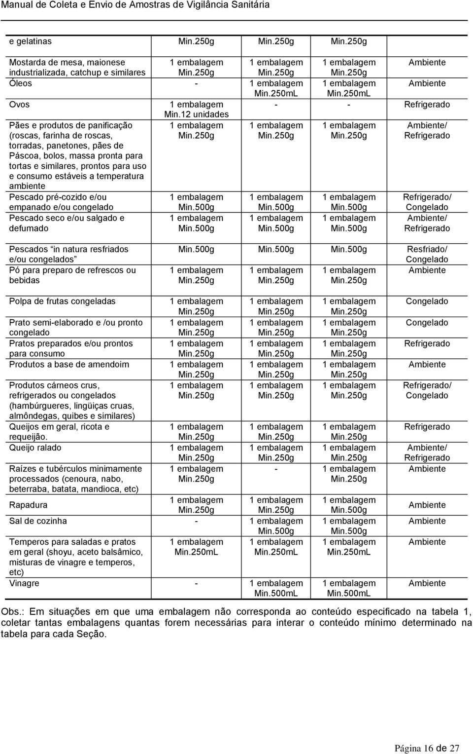 estáveis a temperatura ambiente Pescado pré-cozido e/ou Refrigerado/ empanado e/ou congelado Pescado seco e/ou salgado e defumado Min.500g Min.