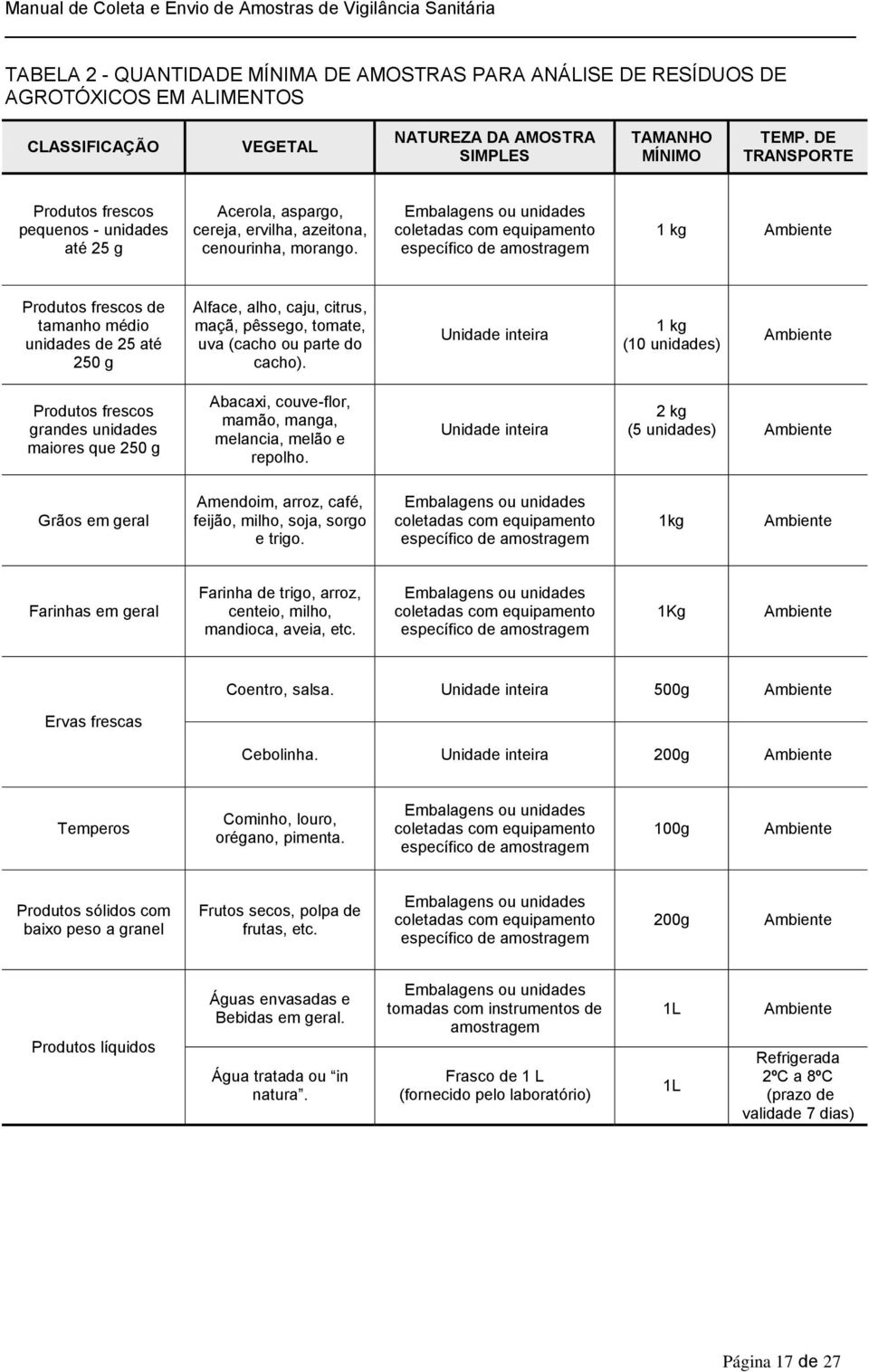 Embalagens ou unidades coletadas com equipamento específico de amostragem 1 kg Produtos frescos de tamanho médio unidades de 25 até 250 g Alface, alho, caju, citrus, maçã, pêssego, tomate, uva (cacho