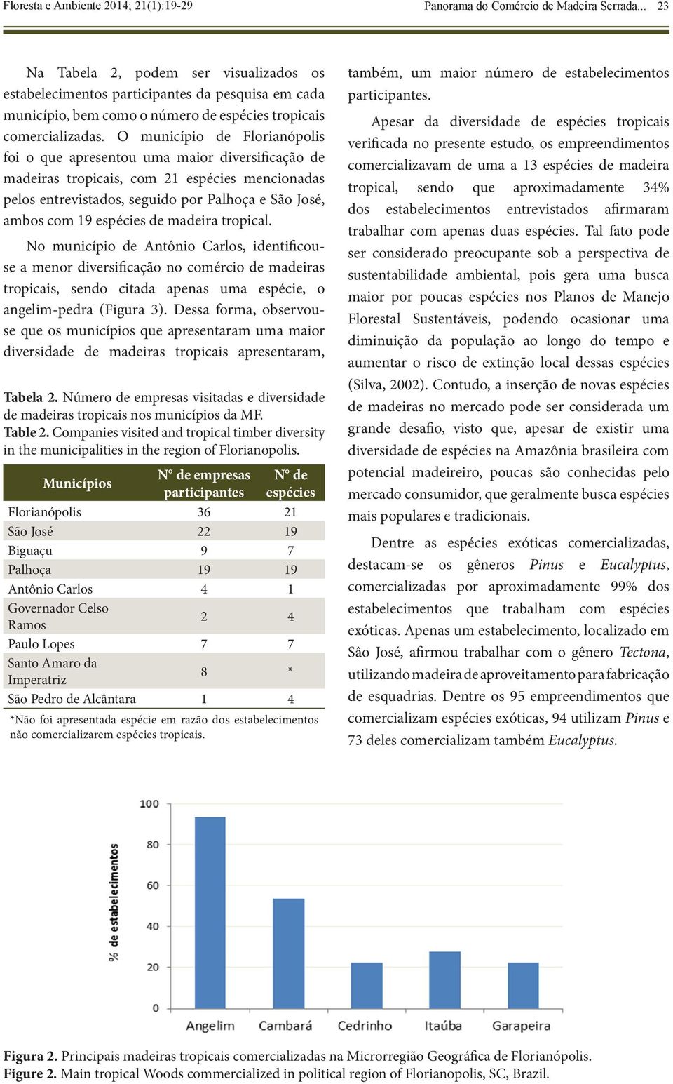 O município de Florianópolis foi o que apresentou uma maior diversificação de madeiras tropicais, com 21 espécies mencionadas pelos entrevistados, seguido por Palhoça e São José, ambos com 19