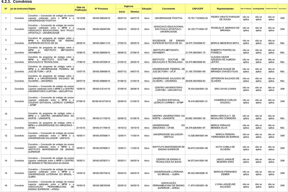 Aditivo PEDRO VIRIATO PARIGOR 1 Convênio 15/12/08 08160.008545/10 05/07/10 04/07/15 Ativo UNIVERSIDADE POSITIVA 78.791.712/0003-25 DE SOUZA UNIVERSIDADE POSITIVA ASSOCIACO EDUCACIONAL ROSELEA R.