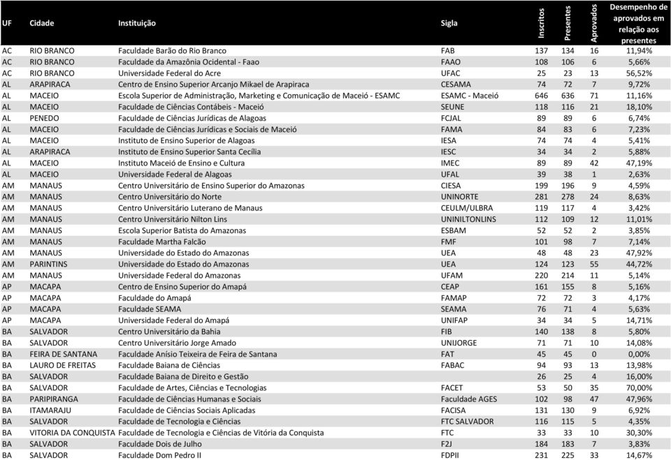 636 71 11,16% AL MACEIO Faculdade de Ciências Contábeis - Maceió SEUNE 118 116 21 18,10% AL PENEDO Faculdade de Ciências Jurídicas de Alagoas FCJAL 89 89 6 6,74% AL MACEIO Faculdade de Ciências