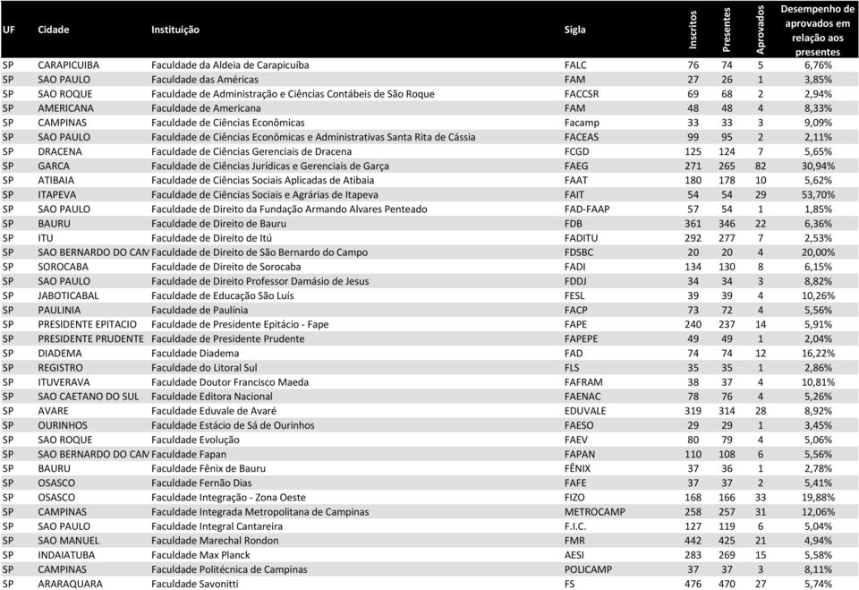 Administrativas Santa Rita de Cássia FACEAS 99 95 2 2,11% SP DRACENA Faculdade de Ciências Gerenciais de Dracena FCGD 125 124 7 5,65% SP GARCA Faculdade de Ciências Jurídicas e Gerenciais de Garça