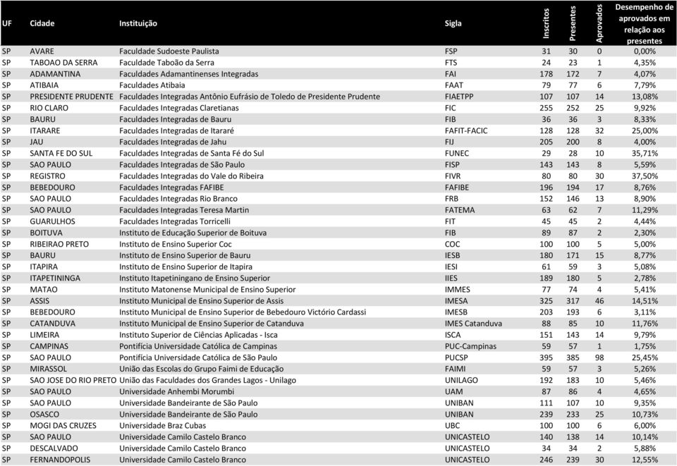 Claretianas FIC 255 252 25 9,92% SP BAURU Faculdades Integradas de Bauru FIB 36 36 3 8,33% SP ITARARE Faculdades Integradas de Itararé FAFIT-FACIC 128 128 32 25,00% SP JAU Faculdades Integradas de