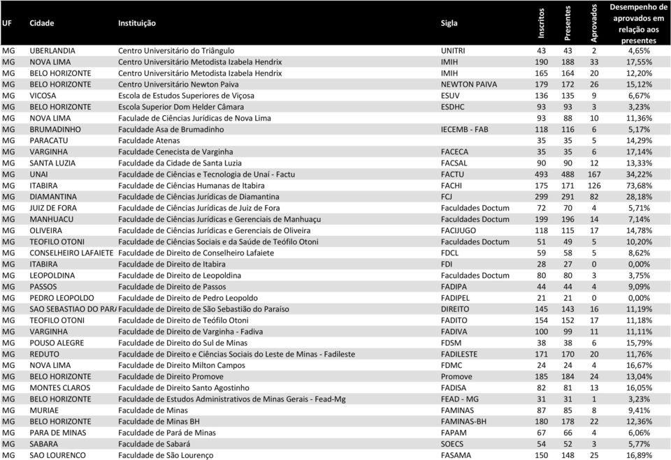 6,67% MG BELO HORIZONTE Escola Superior Dom Helder Câmara ESDHC 93 93 3 3,23% MG NOVA LIMA Faculade de Ciências Jurídicas de Nova Lima 93 88 10 11,36% MG BRUMADINHO Faculdade Asa de Brumadinho IECEMB