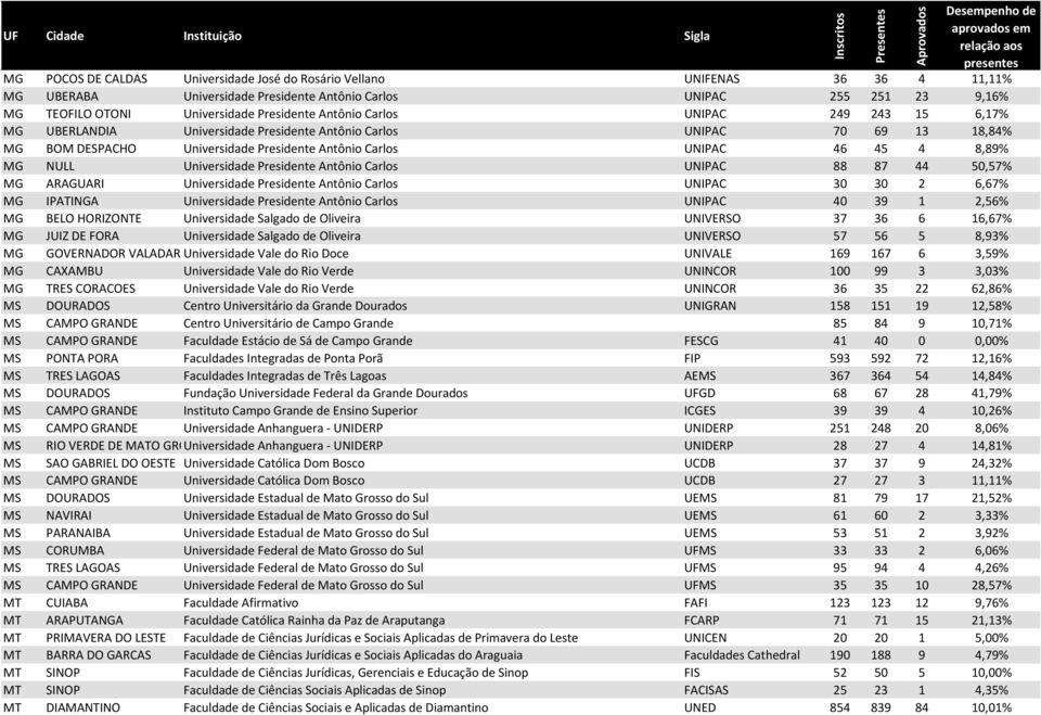 Universidade Presidente Antônio Carlos UNIPAC 88 87 44 50,57% MG ARAGUARI Universidade Presidente Antônio Carlos UNIPAC 30 30 2 6,67% MG IPATINGA Universidade Presidente Antônio Carlos UNIPAC 40 39 1