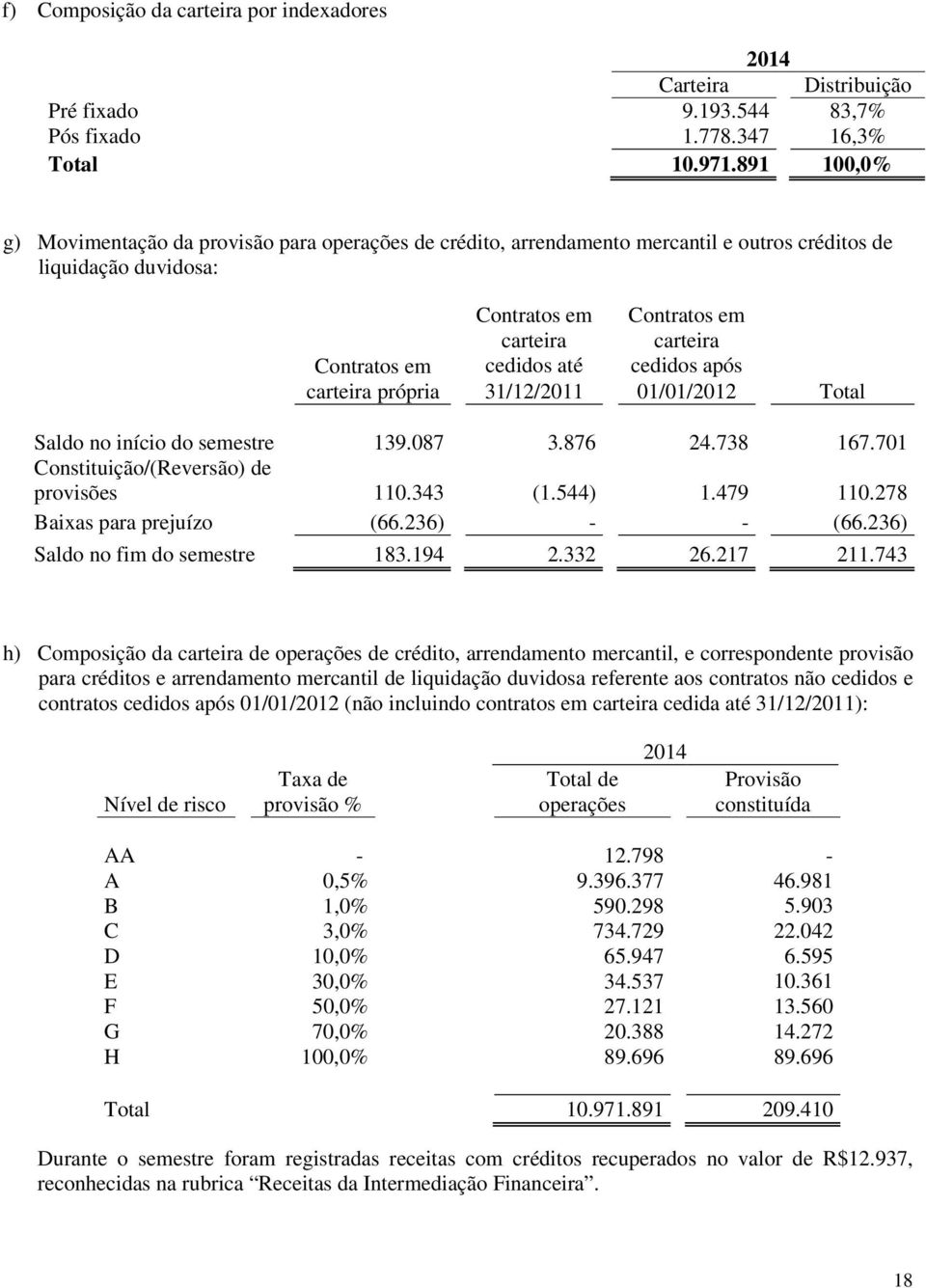Contratos em carteira própria 31/12/2011 01/01/2012 Total Saldo no início do semestre 139.087 3.876 24.738 167.701 Constituição/(Reversão) de provisões 110.343 (1.544) 1.479 110.