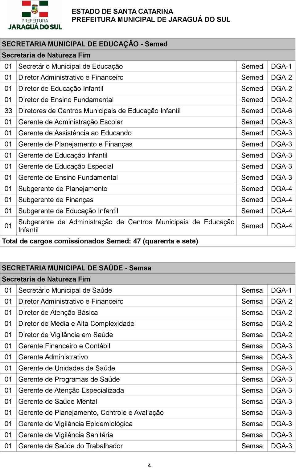 Gerente de Planejamento e Finanças Semed DGA-3 01 Gerente de Educação Infantil Semed DGA-3 01 Gerente de Educação Especial Semed DGA-3 01 Gerente de Ensino Fundamental Semed DGA-3 01 Subgerente de