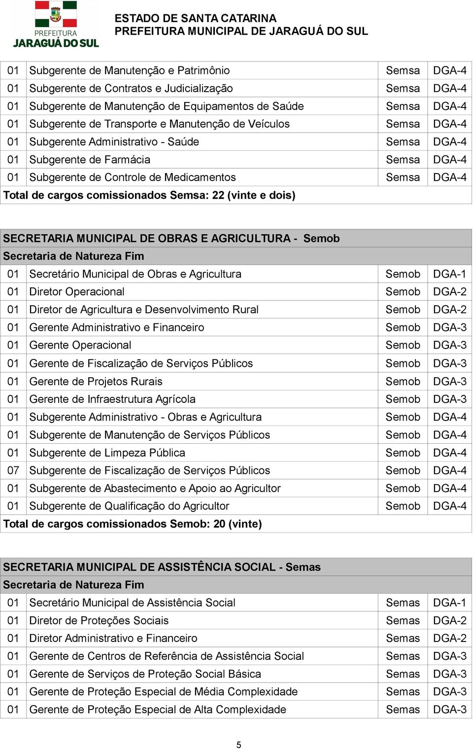 cargos comissionados Semsa: 22 (vinte e dois) SECRETARIA MUNICIPAL DE OBRAS E AGRICULTURA - Semob 01 Secretário Municipal de Obras e Agricultura Semob DGA-1 01 Diretor Operacional Semob DGA-2 01