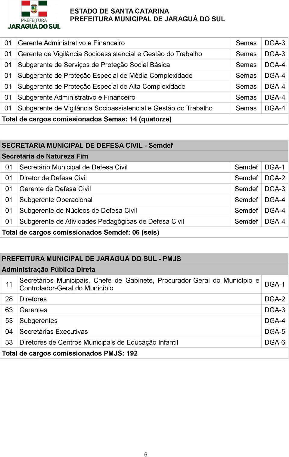 Subgerente de Vigilância Socioassistencial e Gestão do Trabalho Semas DGA-4 Total de cargos comissionados Semas: 14 (quatorze) SECRETARIA MUNICIPAL DE DEFESA CIVIL - Semdef 01 Secretário Municipal de