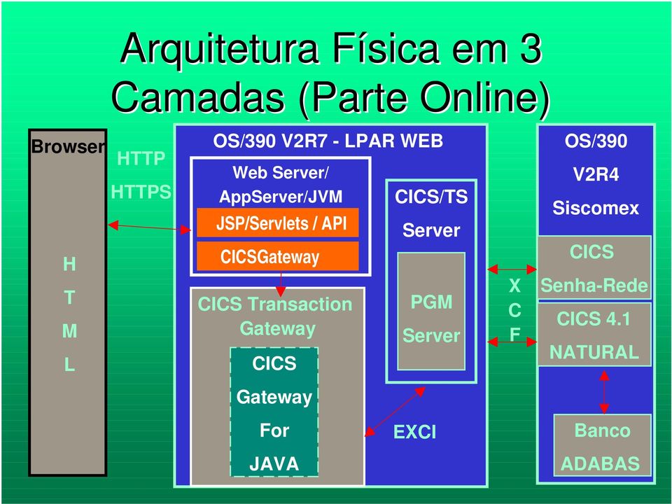 CICSGateway CICS Transaction Gateway CICS CICS/TS Server PGM Server X C F