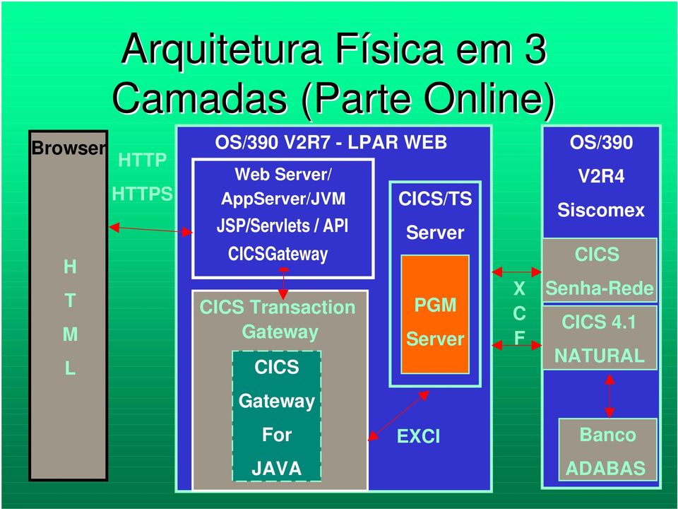 CICSGateway CICS Transaction Gateway CICS CICS/TS Server PGM Server X C F