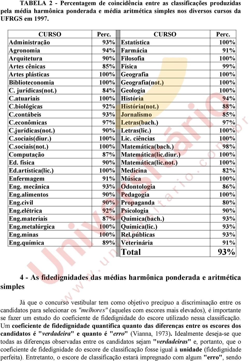 Administração 93% Estatística 100% Agronomia 94% Farmácia 91% Arquitetura 90% Filosofia 100% Artes cênicas 85% Física 99% Artes plásticas 100% Geografia 100% Biblioteconomia 100% Geografia(not.