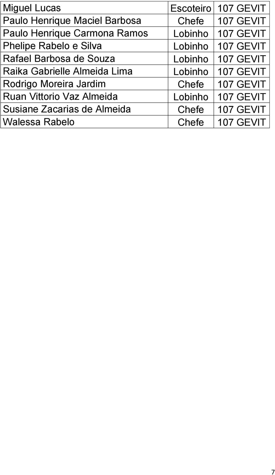 Gabrielle Almeida Lima Rodrigo Moreira Jardim Chefe 107 GEVIT Ruan Vittorio Vaz