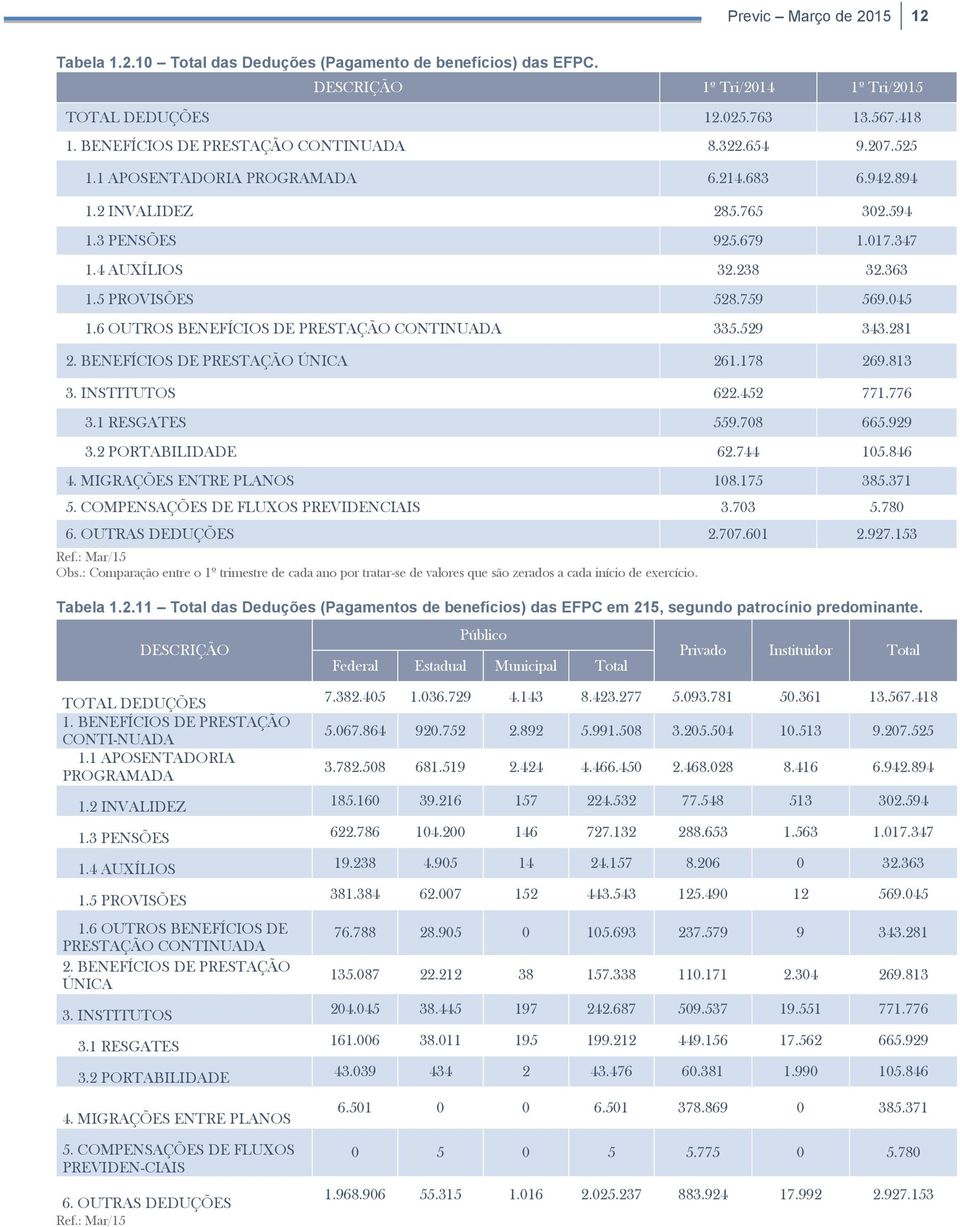 5 PROVISÕES 528.759 569.045 1.6 OUTROS BENEFÍCIOS DE PRESTAÇÃO CONTINUADA 335.529 343.281 2. BENEFÍCIOS DE PRESTAÇÃO ÚNICA 261.178 269.813 3. INSTITUTOS 622.452 771.776 3.1 RESGATES 559.708 665.929 3.