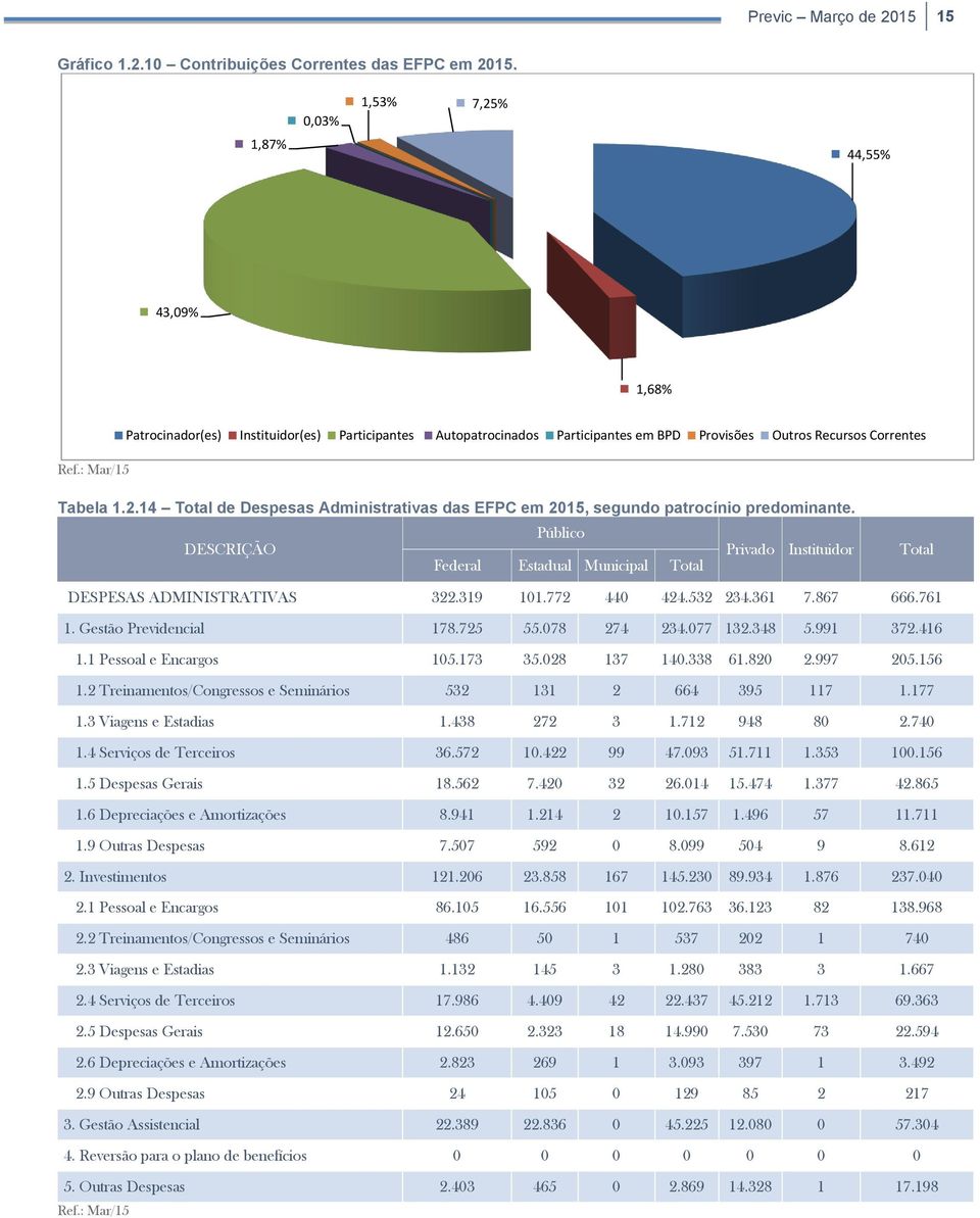 Público DESCRIÇÃO Privado Instituidor Federal Estadual Municipal Total Total DESPESAS ADMINISTRATIVAS 322.319 101.772 440 424.532 234.361 7.867 666.761 1. Gestão Previdencial 178.725 55.078 274 234.