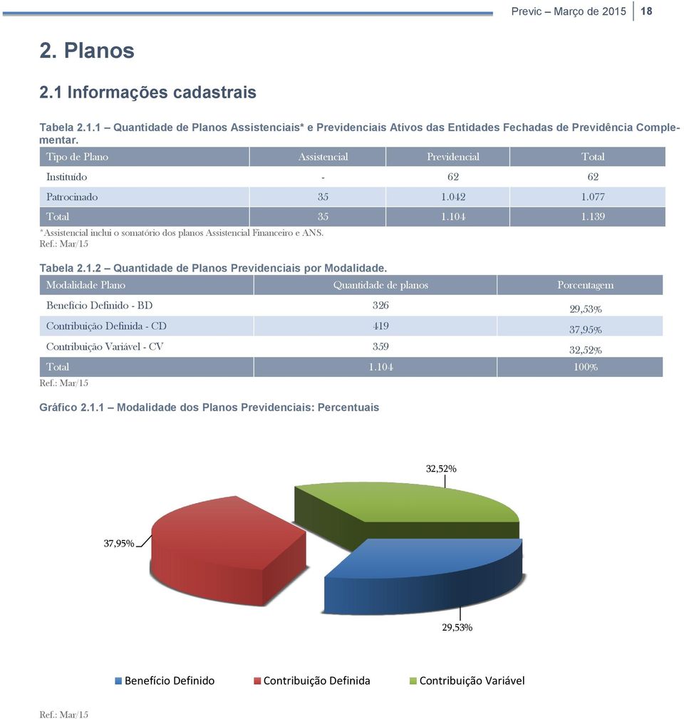 Tabela 2.1.2 Quantidade de Planos Previdenciais por Modalidade.