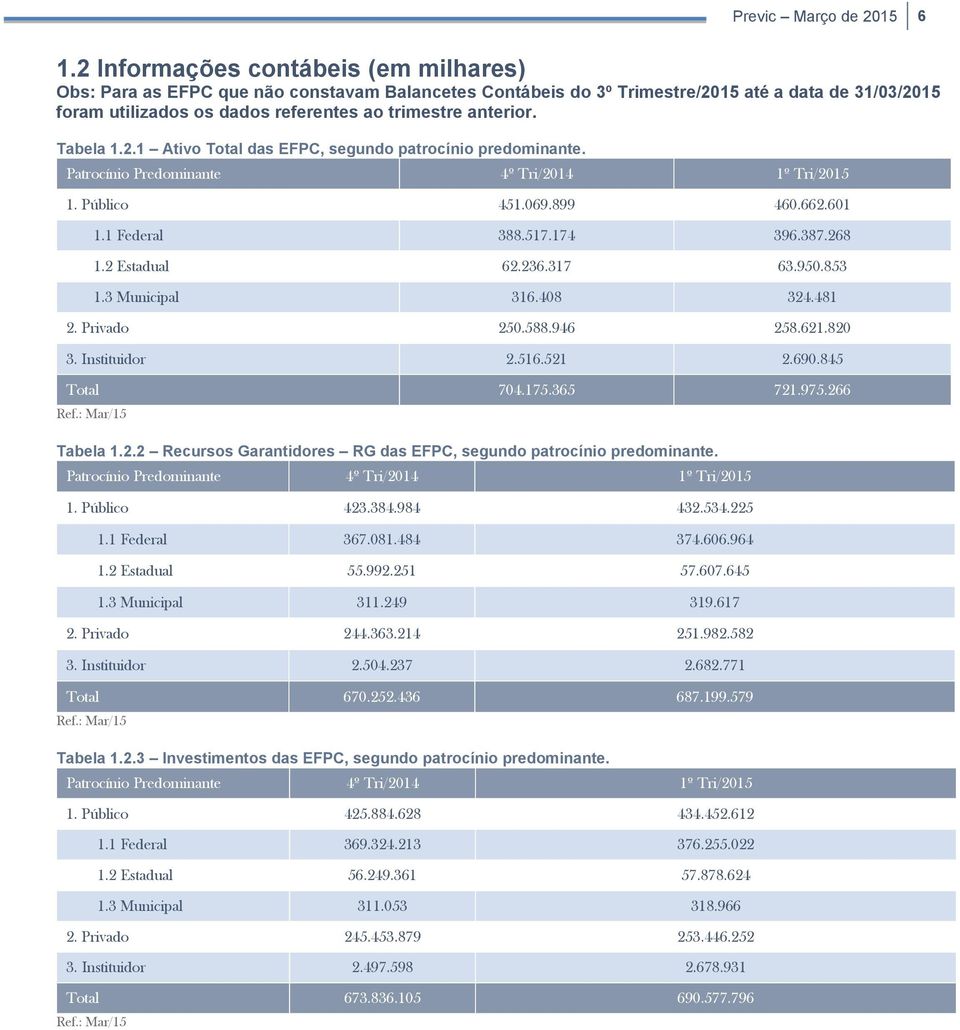 Tabela 1.2.1 Ativo Total das EFPC, segundo patrocínio predominante. Patrocínio Predominante 4º Tri/2014 1º Tri/2015 1. Público 451.069.899 460.662.601 1.1 Federal 388.517.174 396.387.268 1.