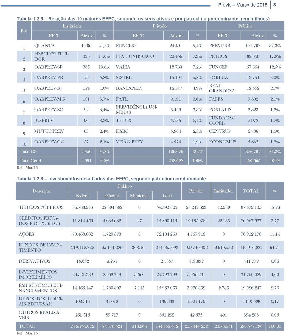 707 37,3% HSBCINSTITUI- DOR 393 14,6% ITAU UNIBANCO 20.456 7,9% PETROS 82.356 17,9% OABPREV-SP 365 13,6% VALIA 18.733 7,2% FUNCEF 57.664 12,5% OABPREV-PR 157 5,8% SISTEL 15.104 5,8% FORLUZ 13.