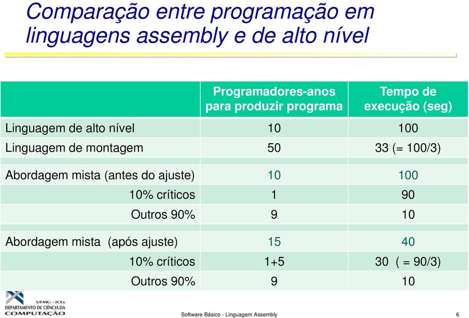 33 (= 100/3) Abordagem mista (antes do ajuste) 10 100 10% críticos 1 90 Outros 90% 9 10 Abordagem