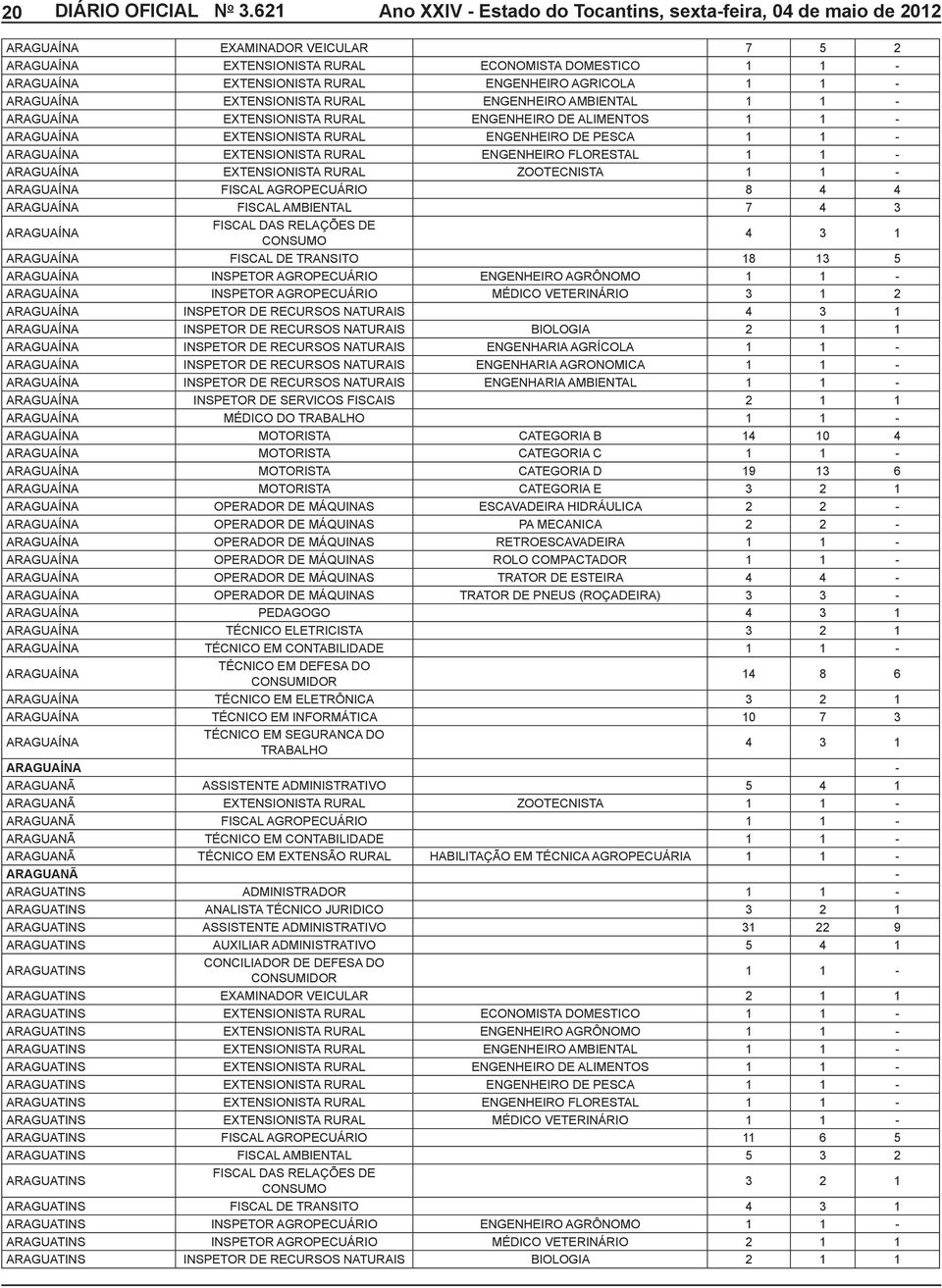 AGRICOLA 1 1 ARAGUAÍNA EXTENSIONISTA RURAL ENGENHEIRO AMBIENTAL 1 1 ARAGUAÍNA EXTENSIONISTA RURAL ENGENHEIRO DE ALIMENTOS 1 1 ARAGUAÍNA EXTENSIONISTA RURAL ENGENHEIRO DE PESCA 1 1 ARAGUAÍNA