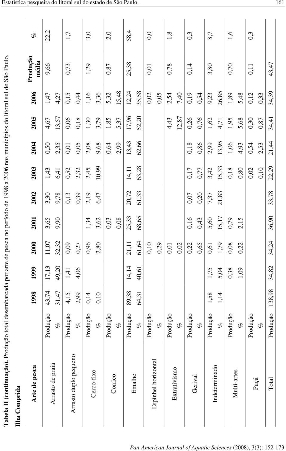 Ilha Comprida Arte de pesca Arrasto de praia Arrasto duplo pequeno Cerco-fixo Corrico Emalhe Espinhel horizontal Extrativismo Gerival Indeterminado Multi-artes Puçá Total Produção % Produção %