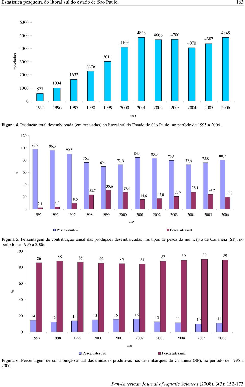 Produção total desembarcada (em toneladas) no litoral sul do Estado de São Paulo, no período de 1995 a 2006.