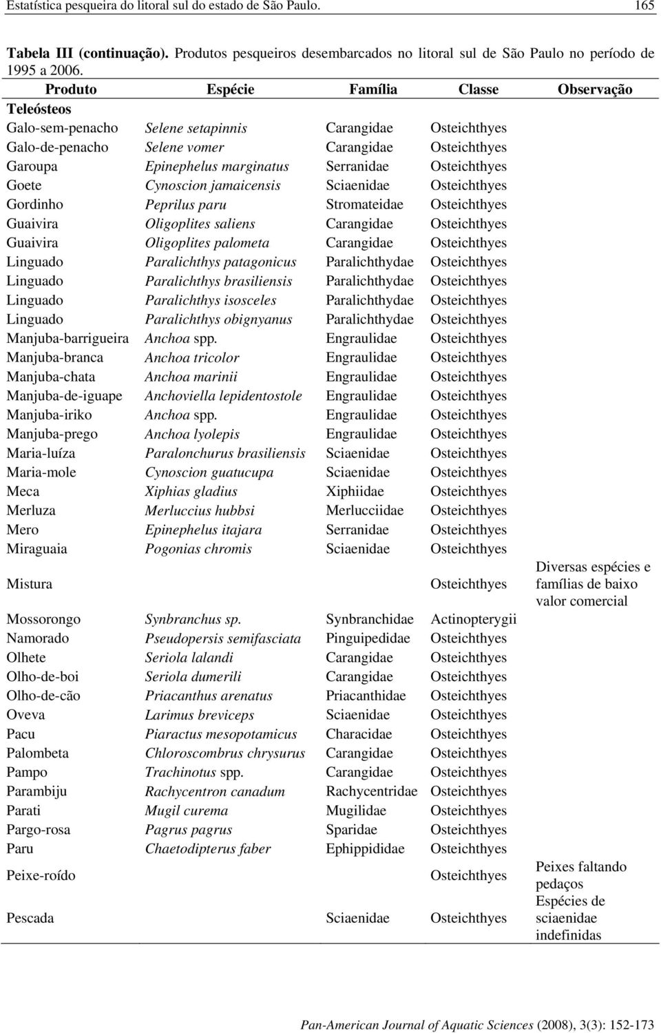 Serranidae Osteichthyes Goete Cynoscion jamaicensis Sciaenidae Osteichthyes Gordinho Peprilus paru Stromateidae Osteichthyes Guaivira Oligoplites saliens Carangidae Osteichthyes Guaivira Oligoplites