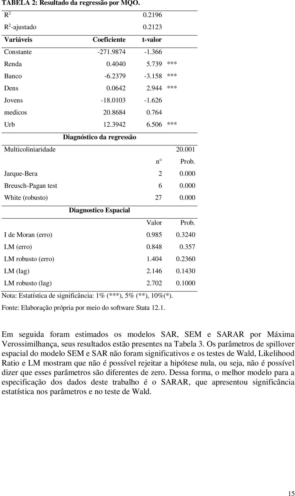 000 White (robusto) 27 0.000 Diagnostico Espacial Valor Prob. I de Moran (erro) 0.985 0.3240 LM (erro) 0.848 0.357 LM robusto (erro) 1.404 0.2360 LM (lag) 2.146 0.1430 LM robusto (lag) 2.702 0.