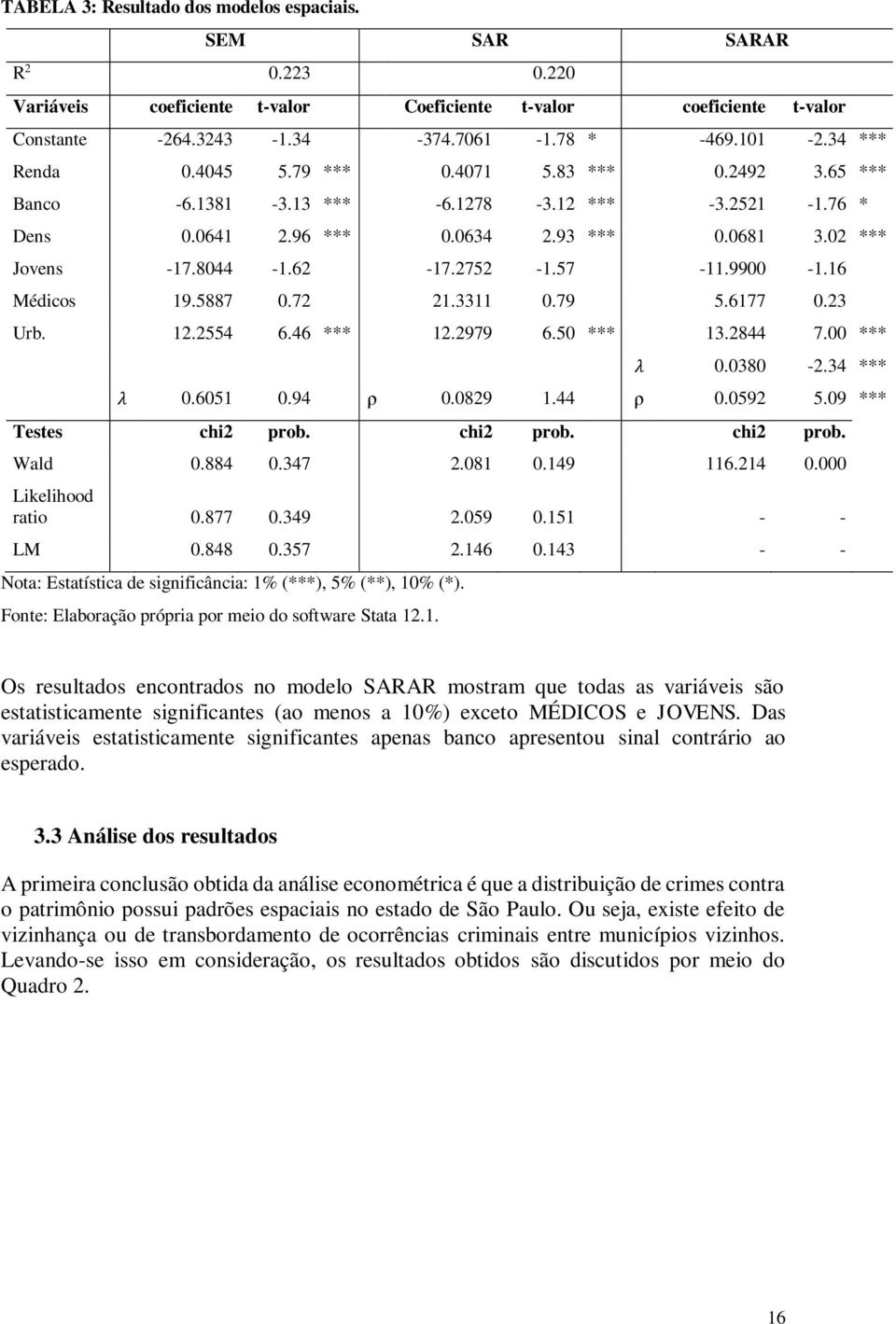 57-11.9900-1.16 Médicos 19.5887 0.72 21.3311 0.79 5.6177 0.23 Urb. 12.2554 6.46 *** 12.2979 6.50 *** 13.2844 7.00 *** λ 0.0380-2.34 *** λ 0.6051 0.94 ρ 0.0829 1.44 ρ 0.0592 5.09 *** Testes chi2 prob.