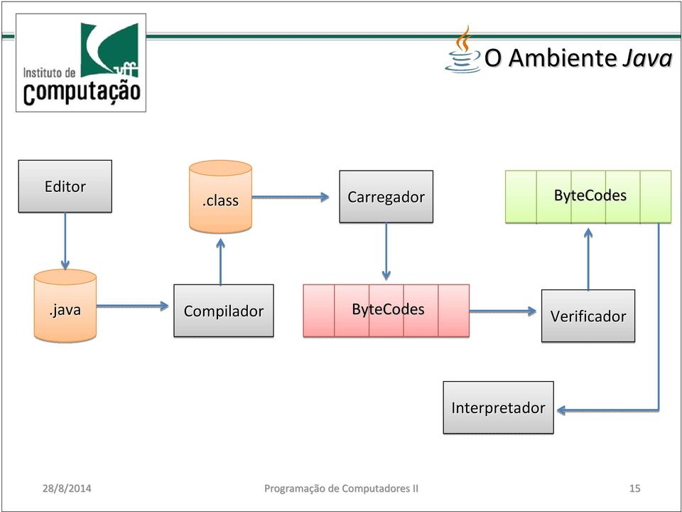 java Compilador ByteCodes