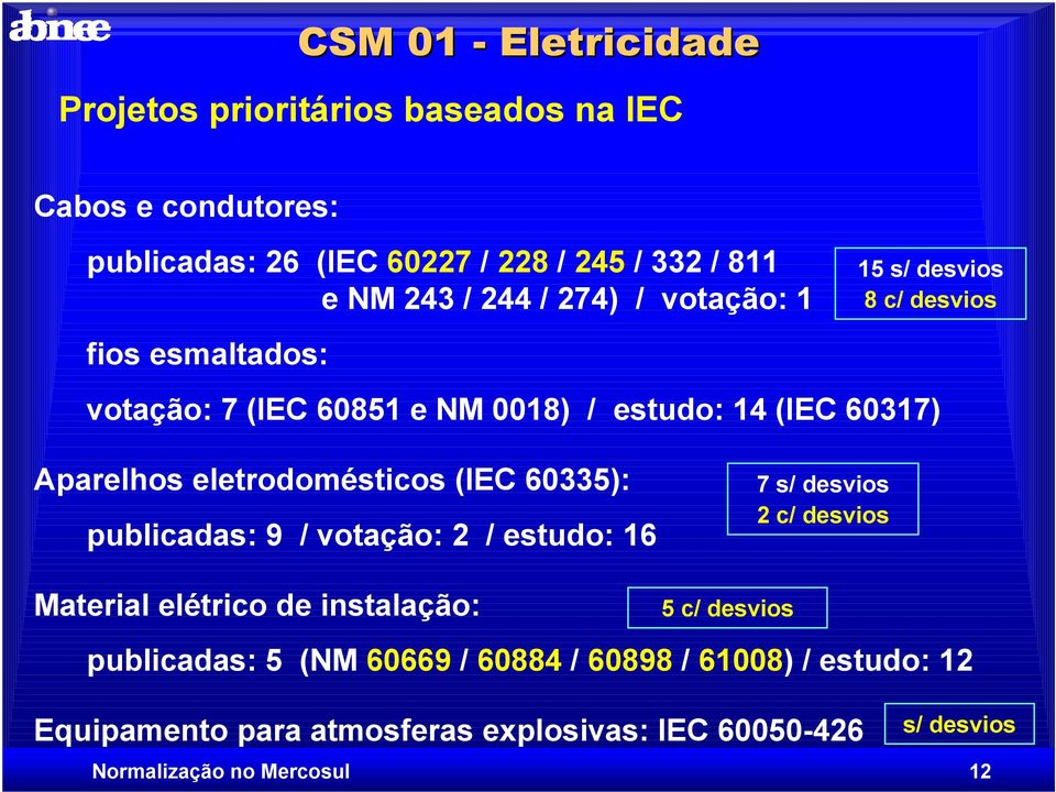 eletrodomésticos (IEC 60335): publicadas: 9 / votação: 2 / estudo: 16 Material elétrico de instalação: 5 c/ desvios 7 s/ desvios 2 c/ desvios