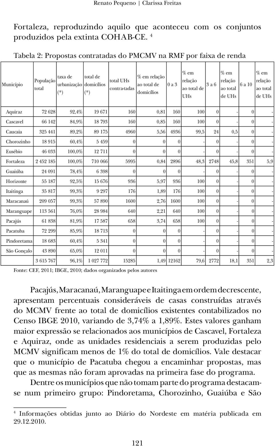 domicílios 0 a 3 % em relação 3 a 6 ao total de UHs % em relação ao total de UHs 6 a 10 % em relação ao total de UHs Aquiraz 72 628 92,4% 19 671 160 0,81 160 100 0-0 - Cascavel 66 142 84,9% 18 793