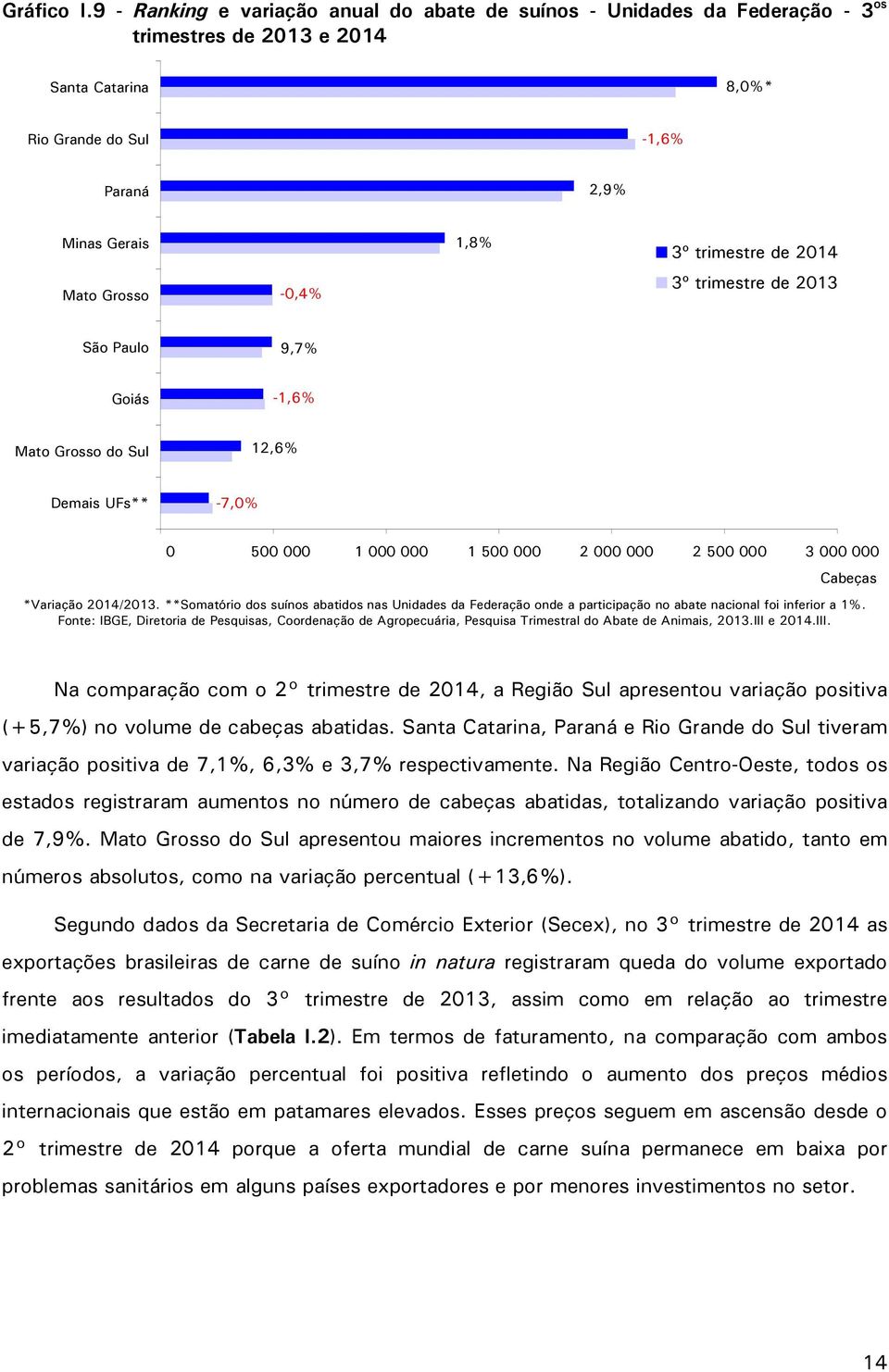 3º trimestre de 2014 3º trimestre de 2013 São Paulo 9,7% Goiás -1,6% Mato Grosso do Sul 12,6% Demais UFs** -7,0% 0 500 000 1 000 000 1 500 000 2 000 000 2 500 000 3 000 000 Cabeças *Variação