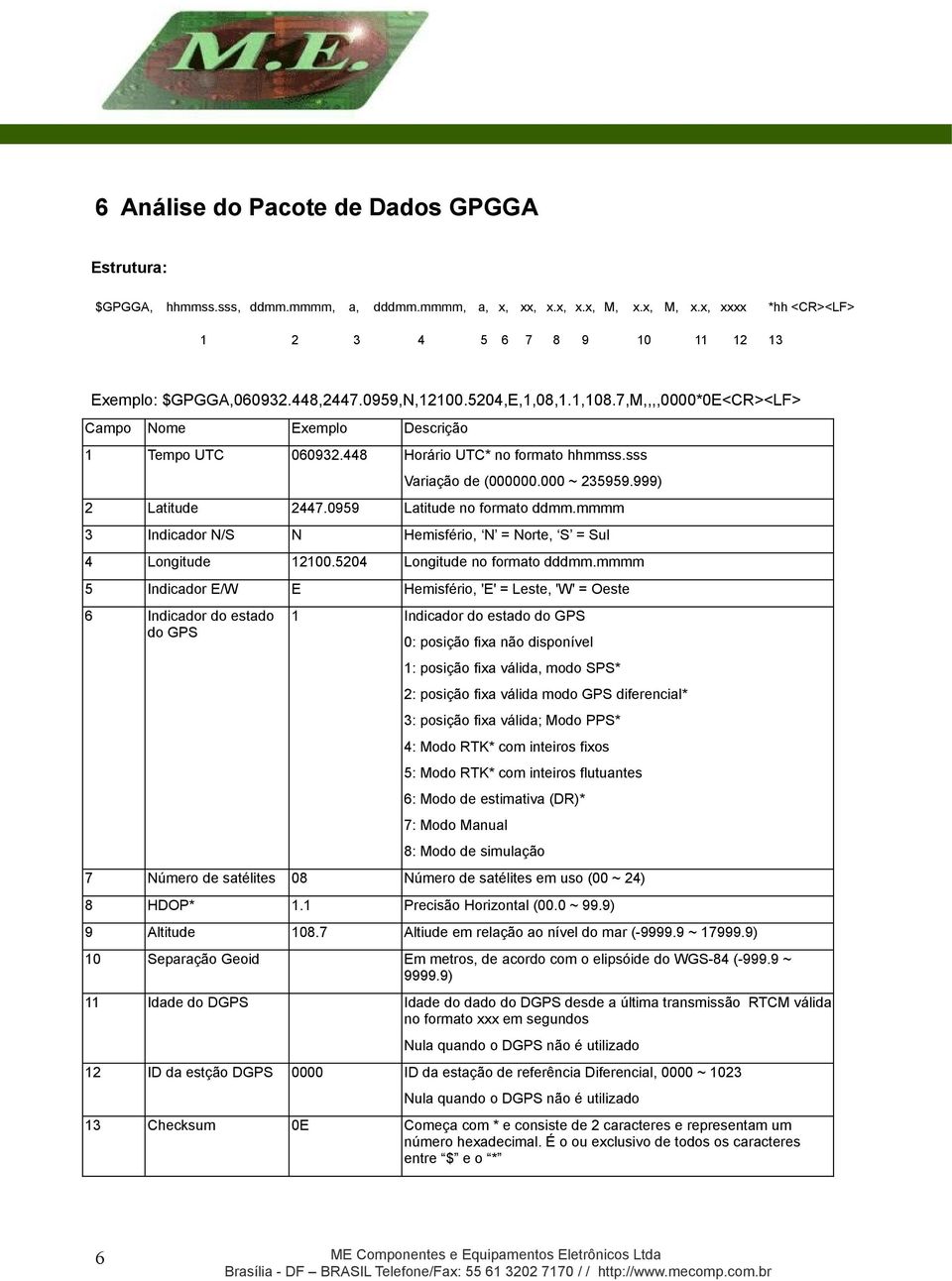 999) 2 Latitude 2447.0959 Latitude no formato ddmm.mmmm 3 Indicador N/S N Hemisfério, N = Norte, S = Sul 4 Longitude 12100.5204 Longitude no formato dddmm.