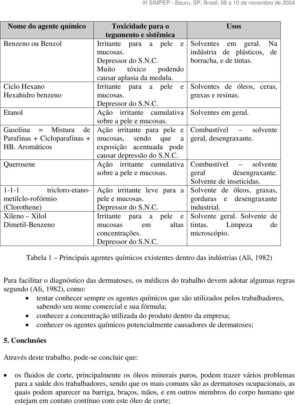 Aromáticos Querosene 1-1-1 tricloro-etanometilclo-rofórmio (Clorothene) Xileno Xilol Dimetil-Benzeno sobre a pele e mucosas.