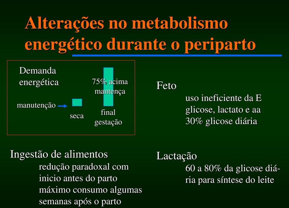 30% glicose diária Ingestão de alimentos redução paradoxal com inicio antes do parto