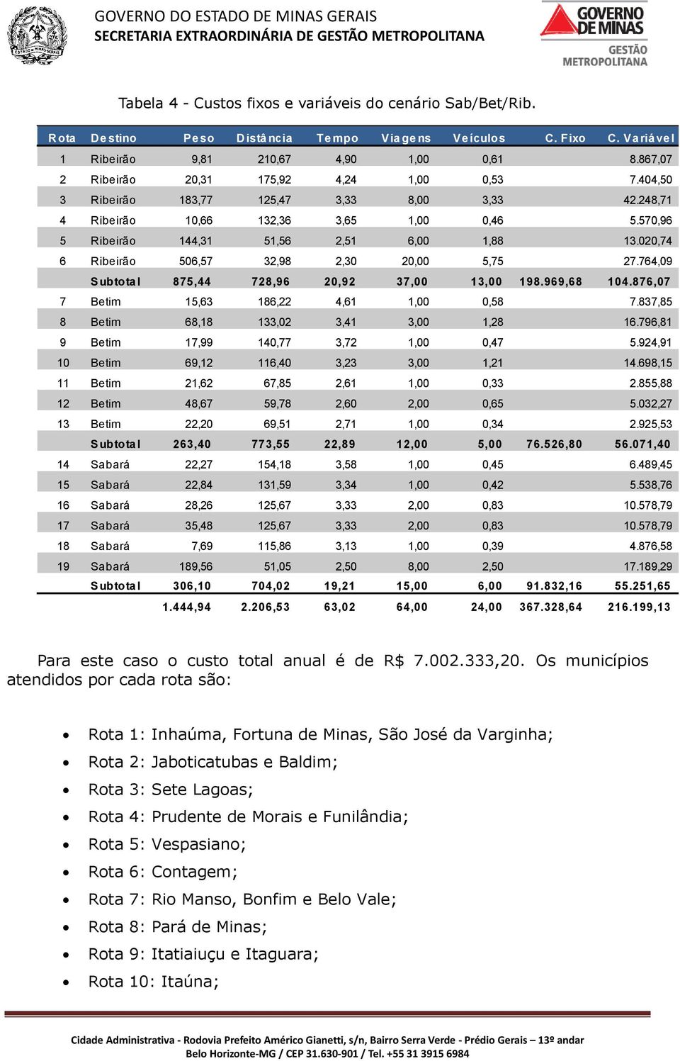 020,74 6 Ribeirão 506,57 32,98 2,30 20,00 5,75 27.764,09 Subtota l 875,44 728,96 20,92 37,00 13,00 198.969,68 104.876,07 7 Betim 15,63 186,22 4,61 1,00 0,58 7.